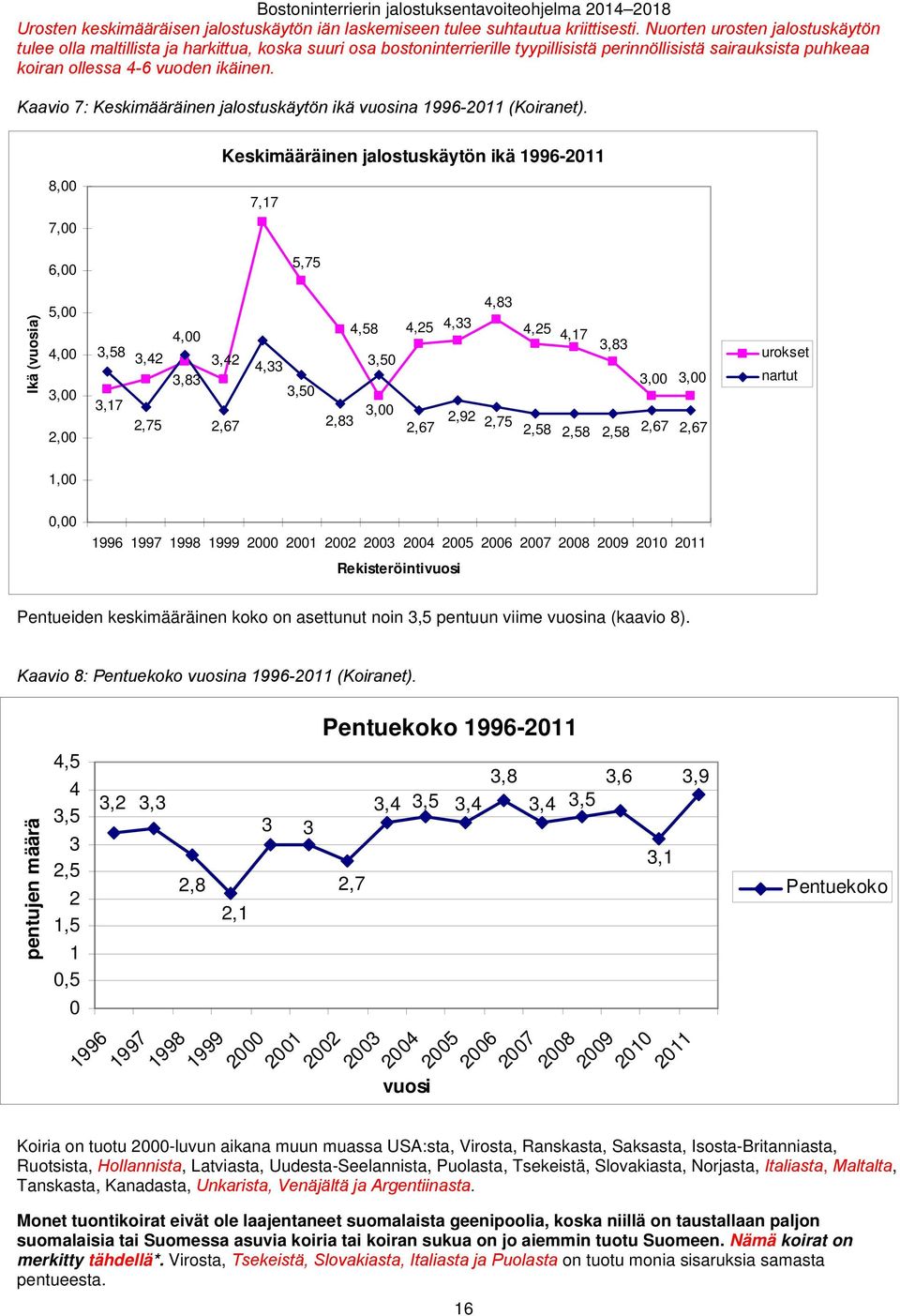 Kaavio 7: Keskimääräinen jalostuskäytön ikä vuosina 1996-2011 (Koiranet).