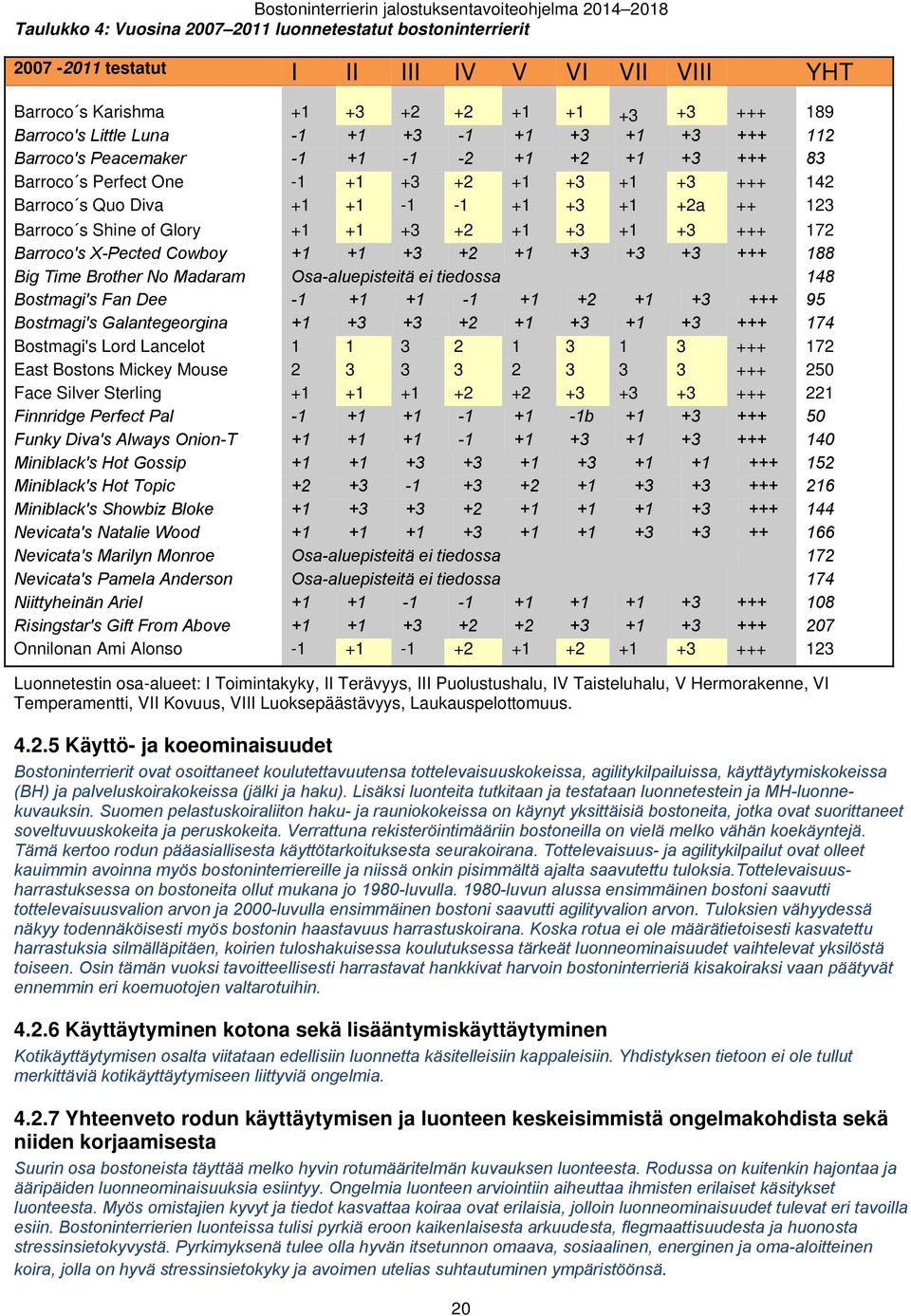 +3 +2 +1 +3 +1 +3 +++ 172 Barroco's X-Pected Cowboy +1 +1 +3 +2 +1 +3 +3 +3 +++ 188 Big Time Brother No Madaram Osa-aluepisteitä ei tiedossa 148 Bostmagi's Fan Dee -1 +1 +1-1 +1 +2 +1 +3 +++ 95