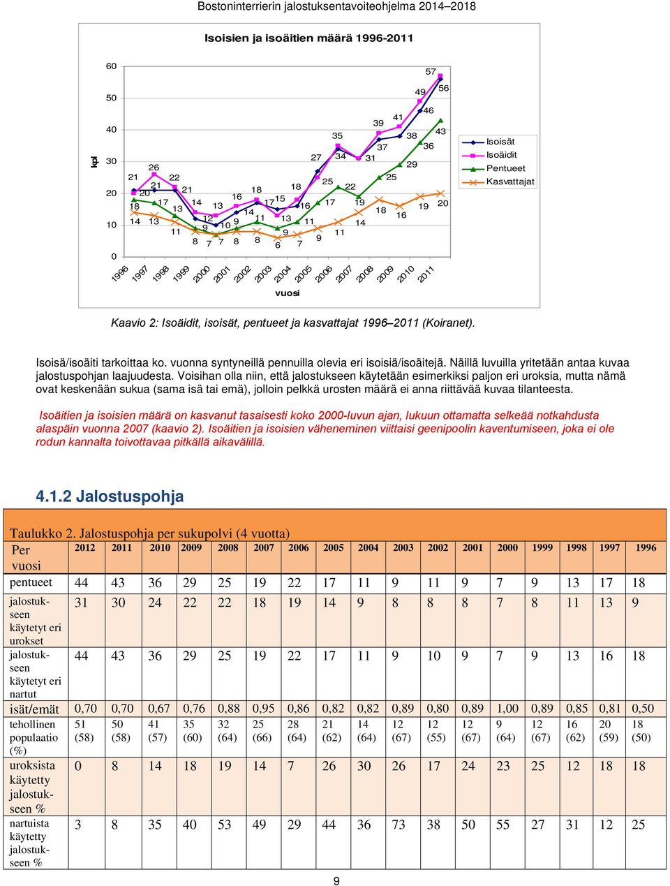 pentueet ja kasvattajat 1996 2011 (Koiranet). Isoisä/isoäiti tarkoittaa ko. vuonna syntyneillä pennuilla olevia eri isoisiä/isoäitejä. Näillä luvuilla yritetään antaa kuvaa jalostuspohjan laajuudesta.