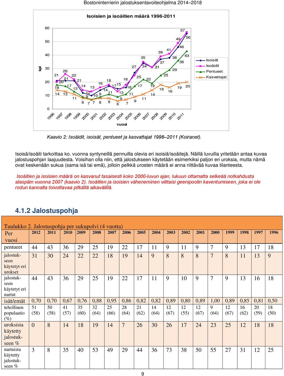 pentueet ja kasvattajat 1996 2011 (Koiranet). Isoisä/isoäiti tarkoittaa ko. vuonna syntyneillä pennuilla olevia eri isoisiä/isoäitejä. Näillä luvuilla yritetään antaa kuvaa jalostuspohjan laajuudesta.