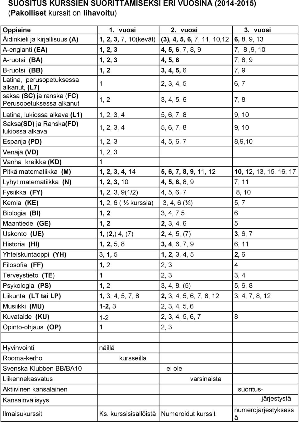 (BB) 1, 2 3, 4, 5, 6 7, 9 Latina, perusopetuksessa alkanut, (L7) 1 2, 3, 4, 5 6, 7 saksa (SC) ja ranska (FC) Perusopetuksessa alkanut 1, 2 3, 4, 5, 6 7, 8 Latina, lukiossa alkava (L1) 1, 2, 3, 4 5,