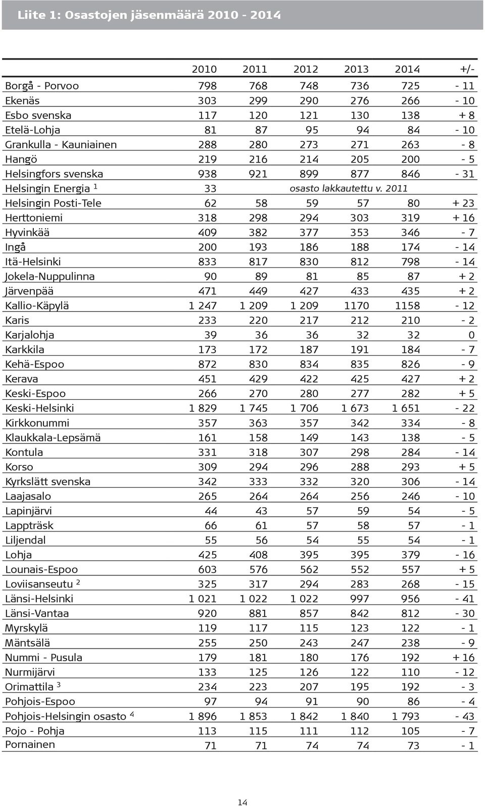 2011 Helsingin Posti-Tele 62 58 59 57 80 + 23 Herttoniemi 318 298 294 303 319 + 16 Hyvinkää 409 382 377 353 346-7 Ingå 200 193 186 188 174-14 Itä-Helsinki 833 817 830 812 798-14 Jokela-Nuppulinna 90