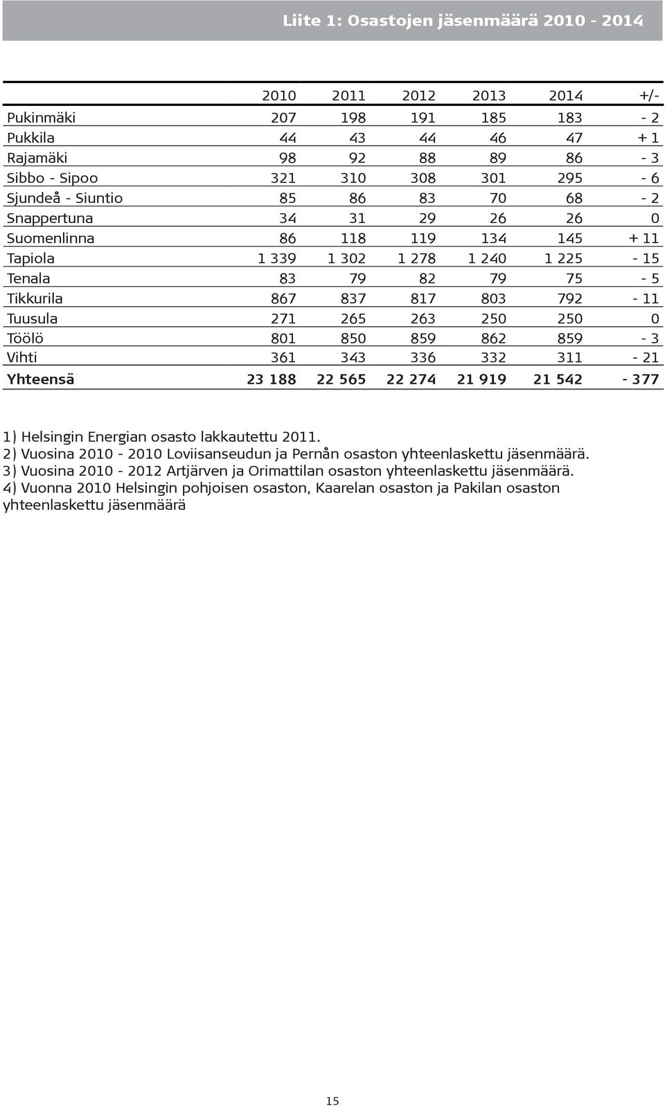 265 263 250 250 0 Töölö 801 850 859 862 859-3 Vihti 361 343 336 332 311-21 Yhteensä 23 188 22 565 22 274 21 919 21 542-377 1) Helsingin Energian osasto lakkautettu 2011.