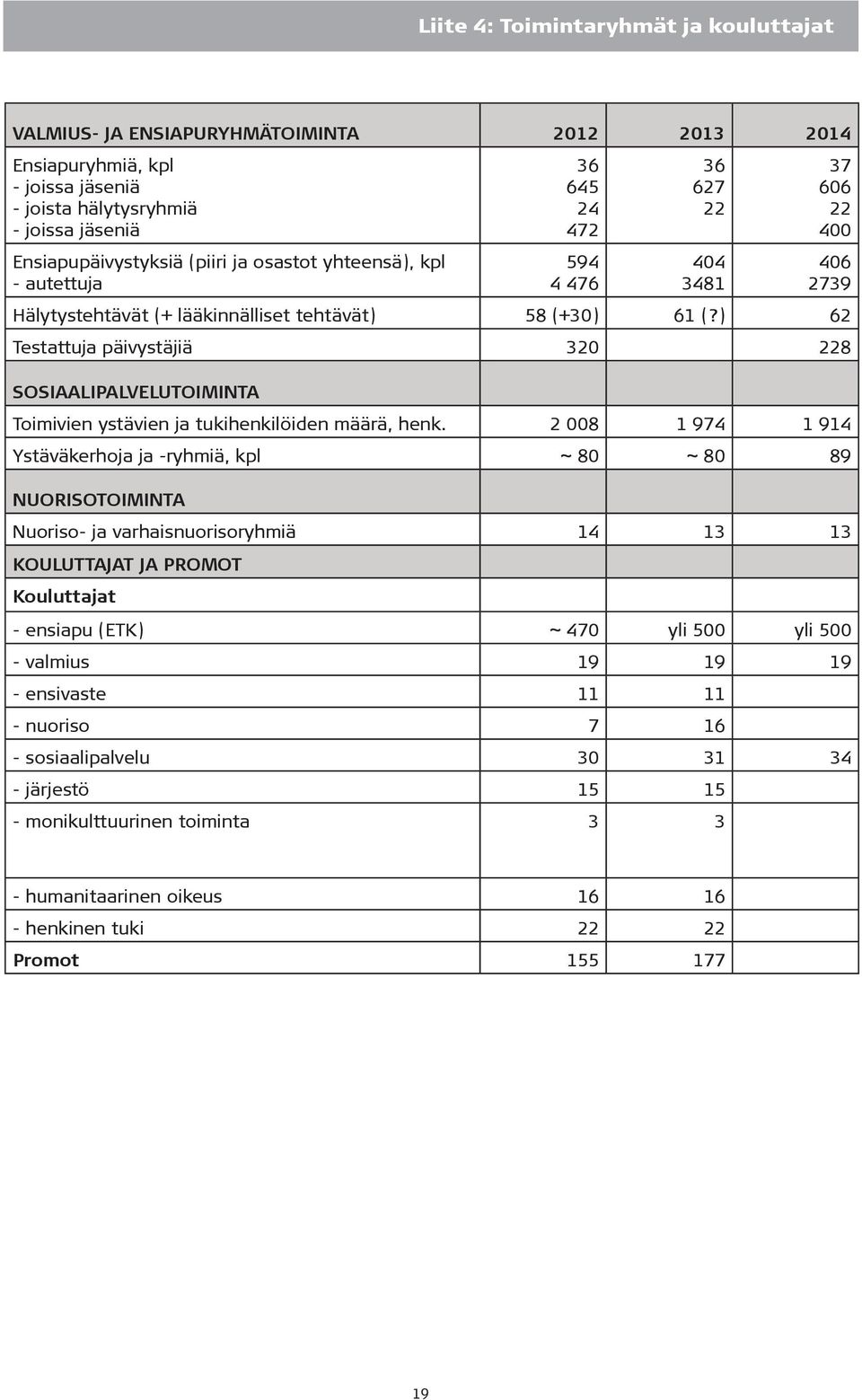 ) 62 Testattuja päivystäjiä 320 228 SOSIAALIPALVELUTOIMINTA Toimivien ystävien ja tukihenkilöiden määrä, henk.