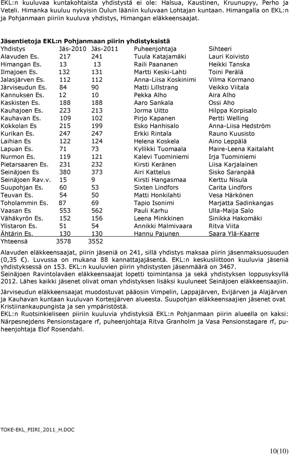 217 241 Tuula Katajamäki Lauri Koivisto Himangan Es. 13 13 Raili Paananen Heikki Tanska Ilmajoen Es. 132 131 Martti Keski-Lahti Toini Perälä Jalasjärven Es.