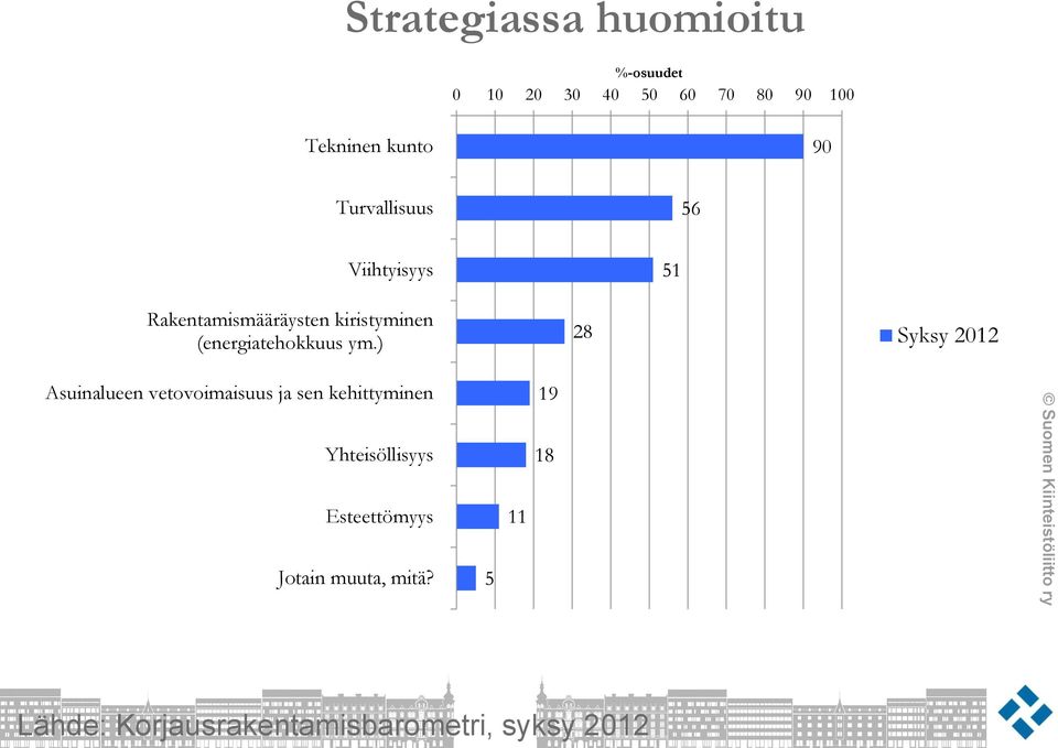 ym.) 28 Syksy 2012 Asuinalueen vetovoimaisuus ja sen kehittyminen Yhteisöllisyys