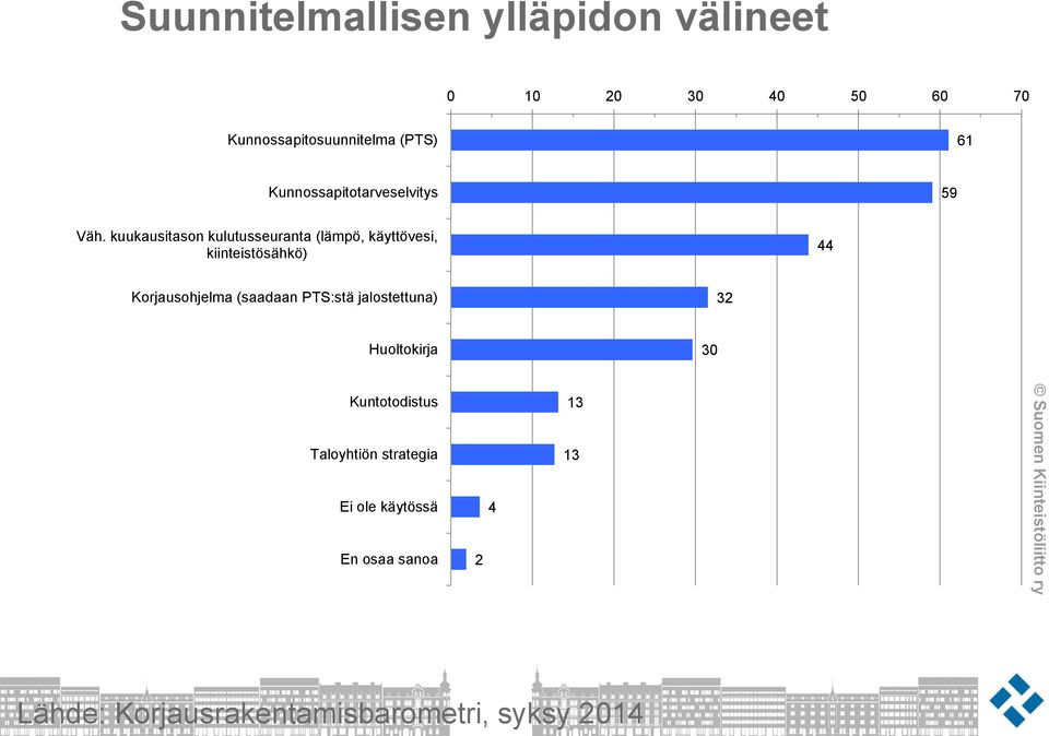 kuukausitason kulutusseuranta (lämpö, käyttövesi, kiinteistösähkö) 44 Korjausohjelma (saadaan