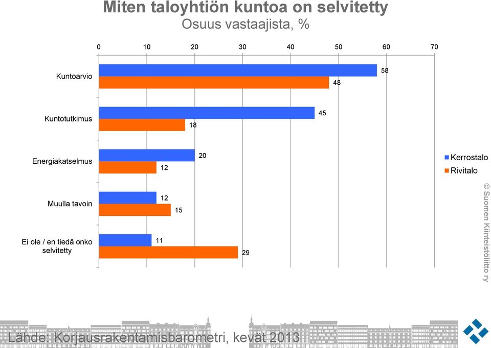 Energiakatselmus 12 20 Kerrostalo Rivitalo Muulla tavoin Ei ole /