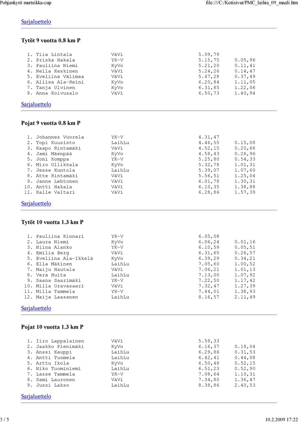 Johannes Vuorela YK-V 4.31,47 2. Topi Kuusisto LaihLu 4.46,55 0.15,08 3. Kaapo Rintamäki VäVi 4.52,15 0.20,68 4. Jami Mäenpää KyVo 4.58,43 0.26,96 5. Joni Komppa YK-V 5.25,80 0.54,33 6.