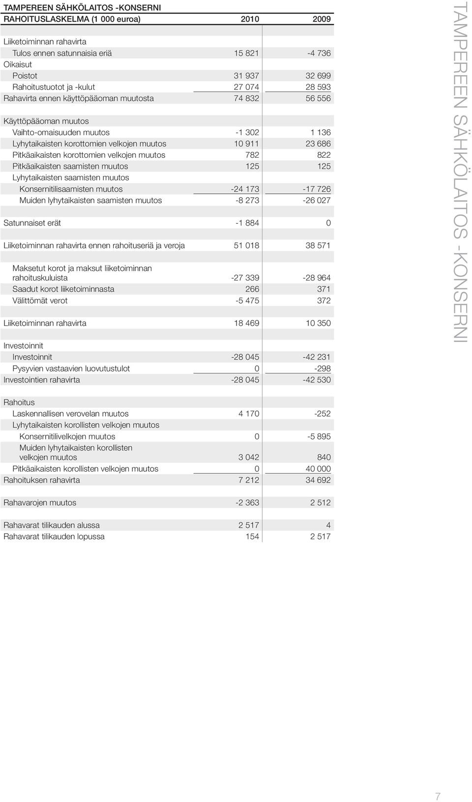 korottomien velkojen muutos 782 822 Pitkäaikaisten saamisten muutos 125 125 Lyhytaikaisten saamisten muutos Konsernitilisaamisten muutos -24 173-17 726 Muiden lyhytaikaisten saamisten muutos -8