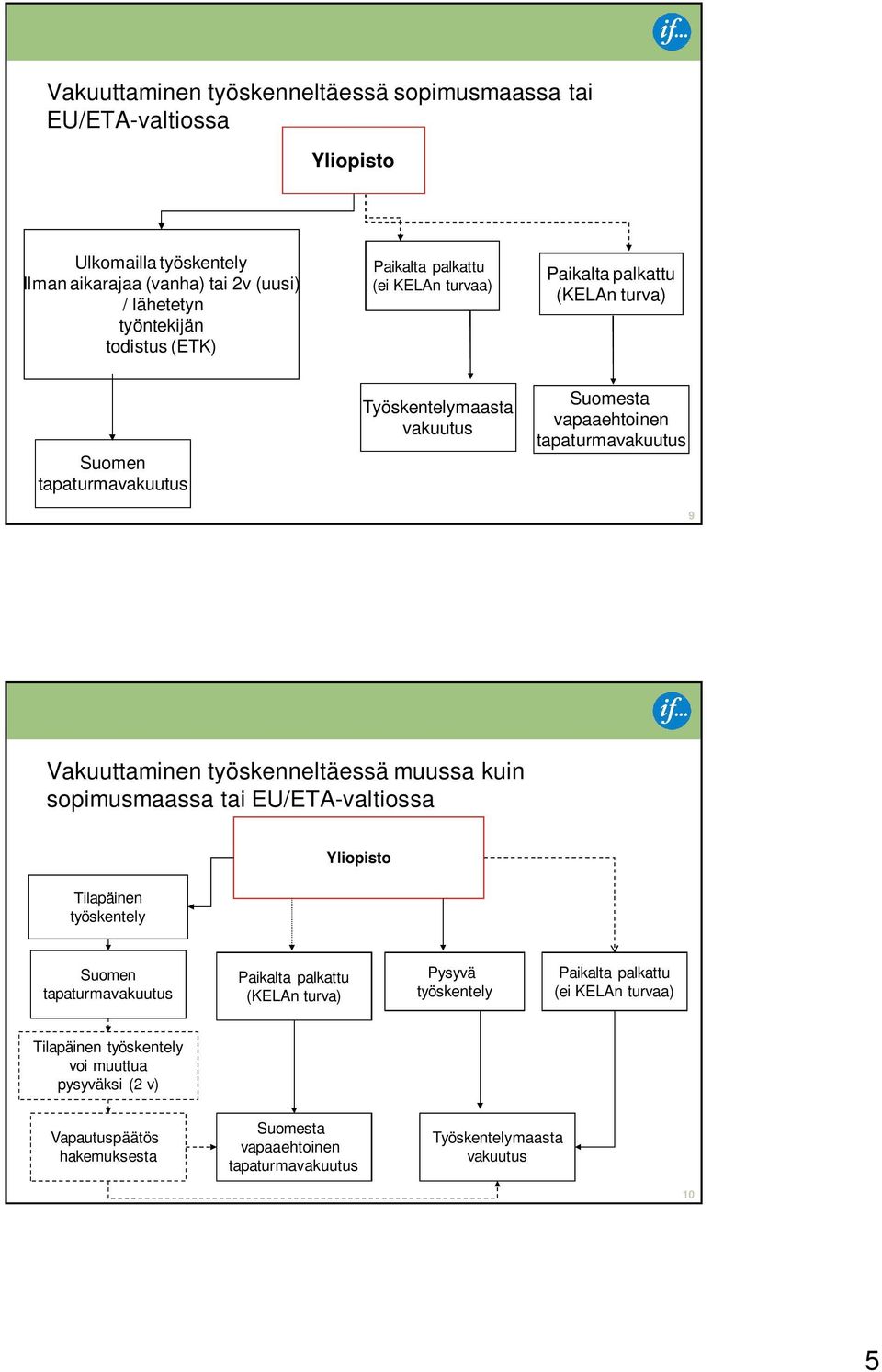 työskenneltäessä muussa kuin sopimusmaassa tai EU/ETA-valtiossa Tilapäinen työskentely Yliopisto Suomen (KELAn turva) Pysyvä työskentely (ei