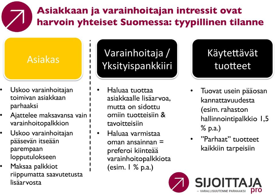 palkkiot riippumatta saavutetusta lisäarvosta Haluaa tuottaa asiakkaalle lisäarvoa, mutta on sidottu omiin tuotteisiin & tavoitteisiin Haluaa varmistaa oman