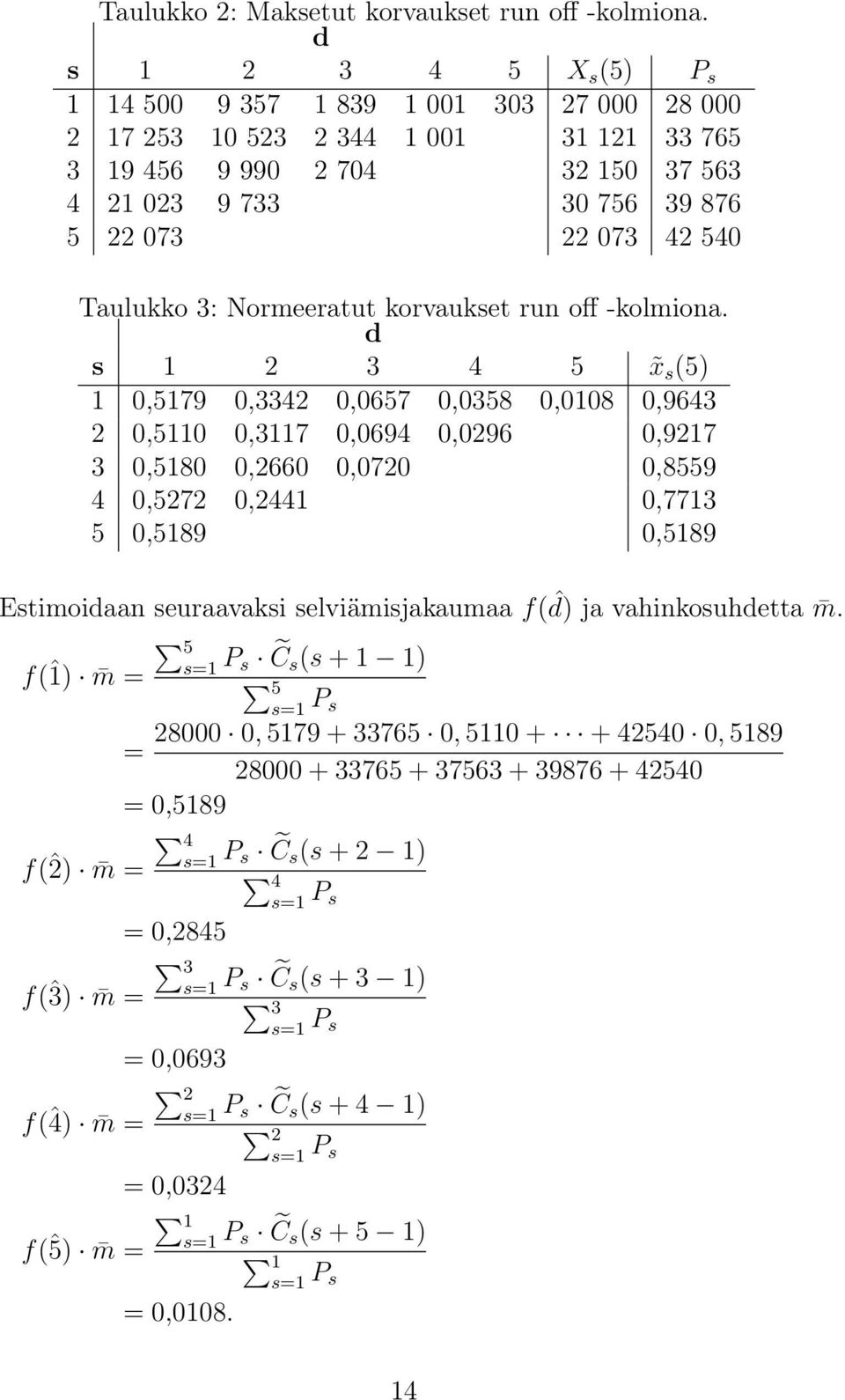 Taulukko 3: Normeeratut korvaukset run off -kolmiona.