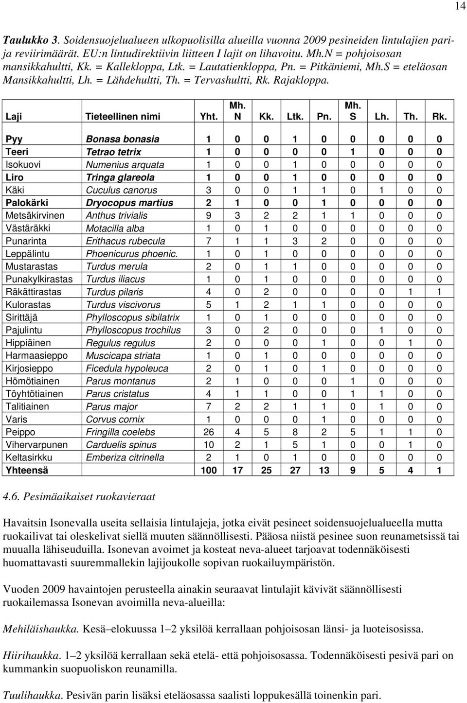 Laji Tieteellinen nimi Yht. Mh. N Kk. Ltk. Pn. Mh. S Lh. Th. Rk.