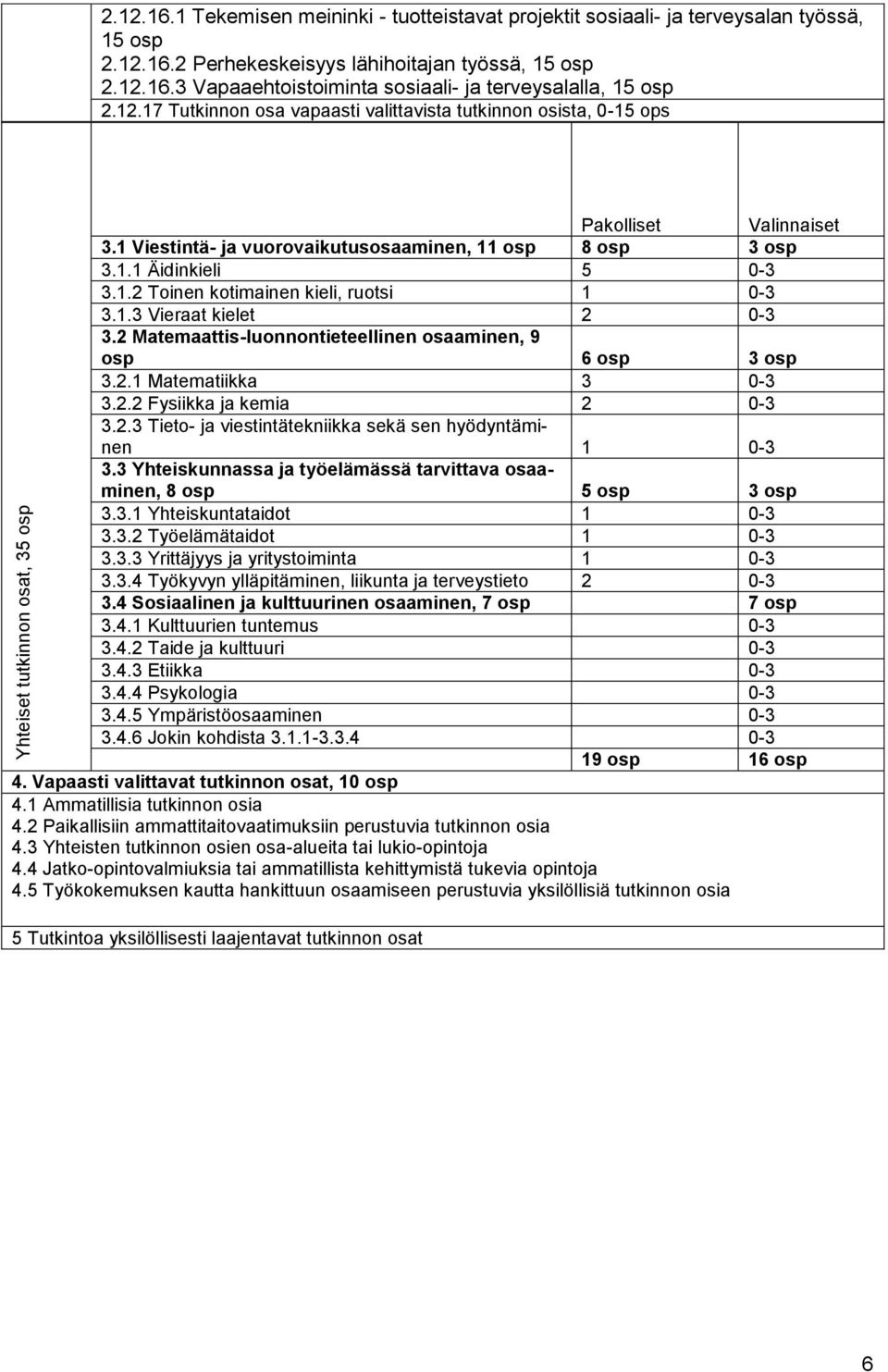 1.3 Vieraat kielet 2 0-3 3.2 Matemaattis-luonnontieteellinen osaaminen, 9 osp 6 osp 3 osp 3.2.1 Matematiikka 3 0-3 3.2.2 Fysiikka ja kemia 2 0-3 3.2.3 Tieto- ja viestintätekniikka sekä sen hyödyntäminen 1 0-3 3.