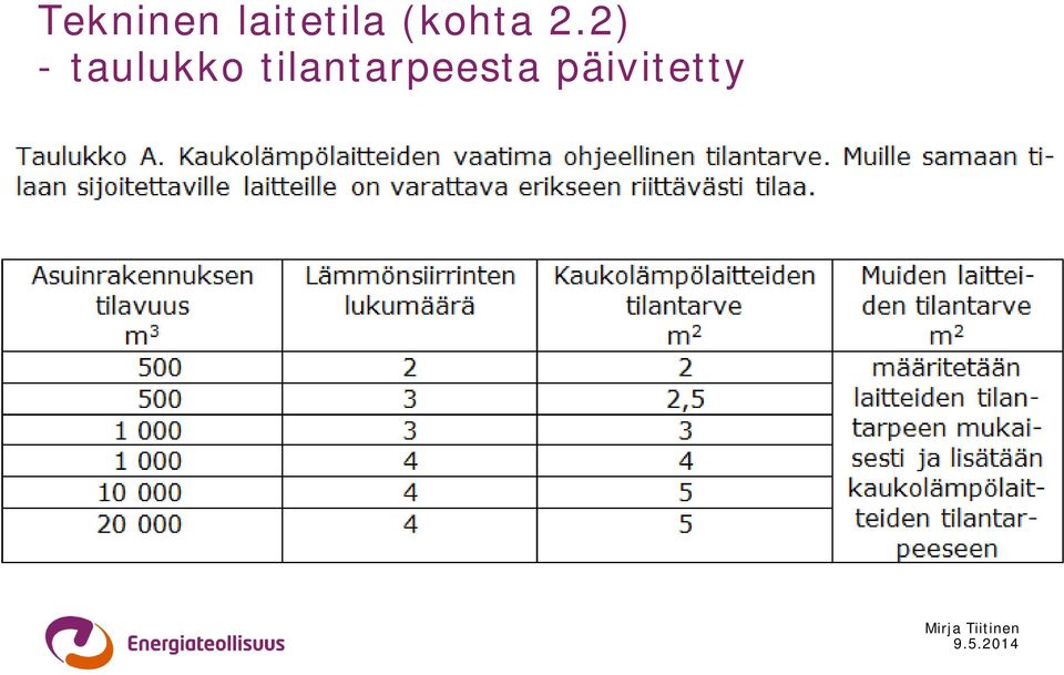 2.2) - taulukko