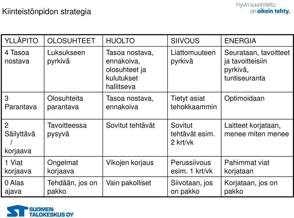 tuntiseuranta Optimoidaan 2 Säilyttävä / korjaava Tavoitteessa pysyvä Sovitut tehtävät Sovitut tehtävät esim.
