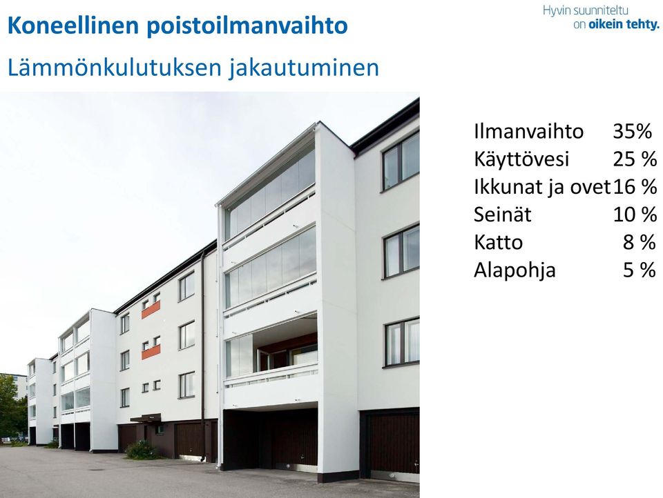 Ilmanvaihto 35% Käyttövesi 25 %