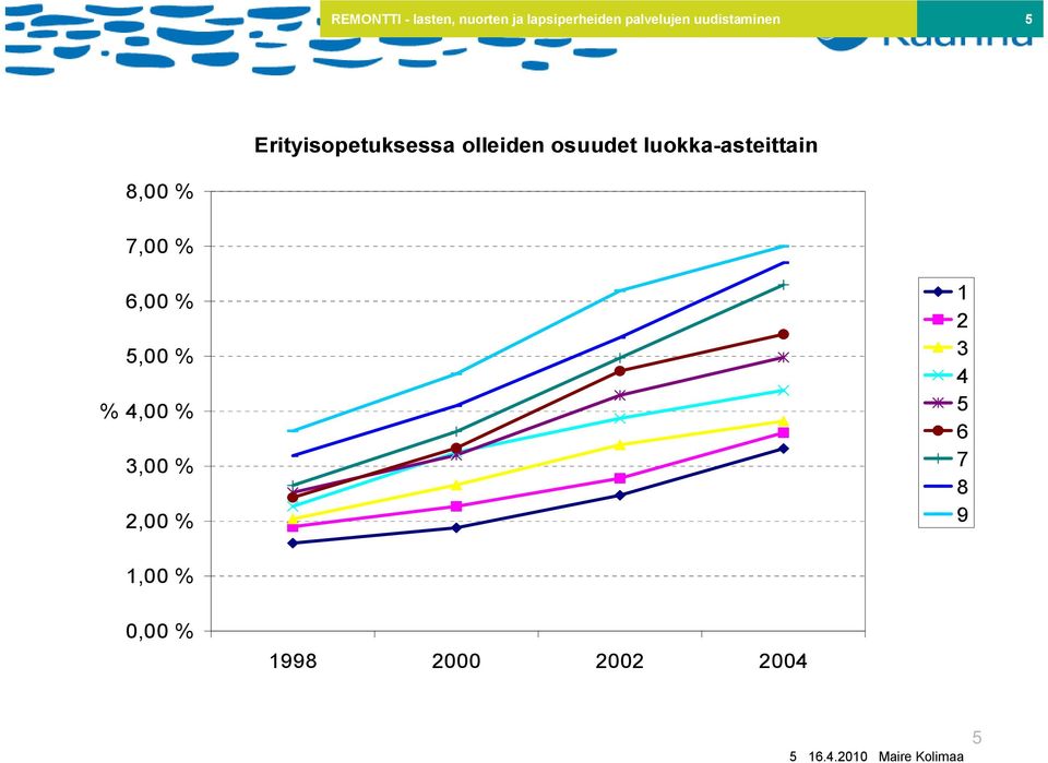 luokka asteittain 8, % % 7, % 6, % 5, % 4, % 3, % 2, %