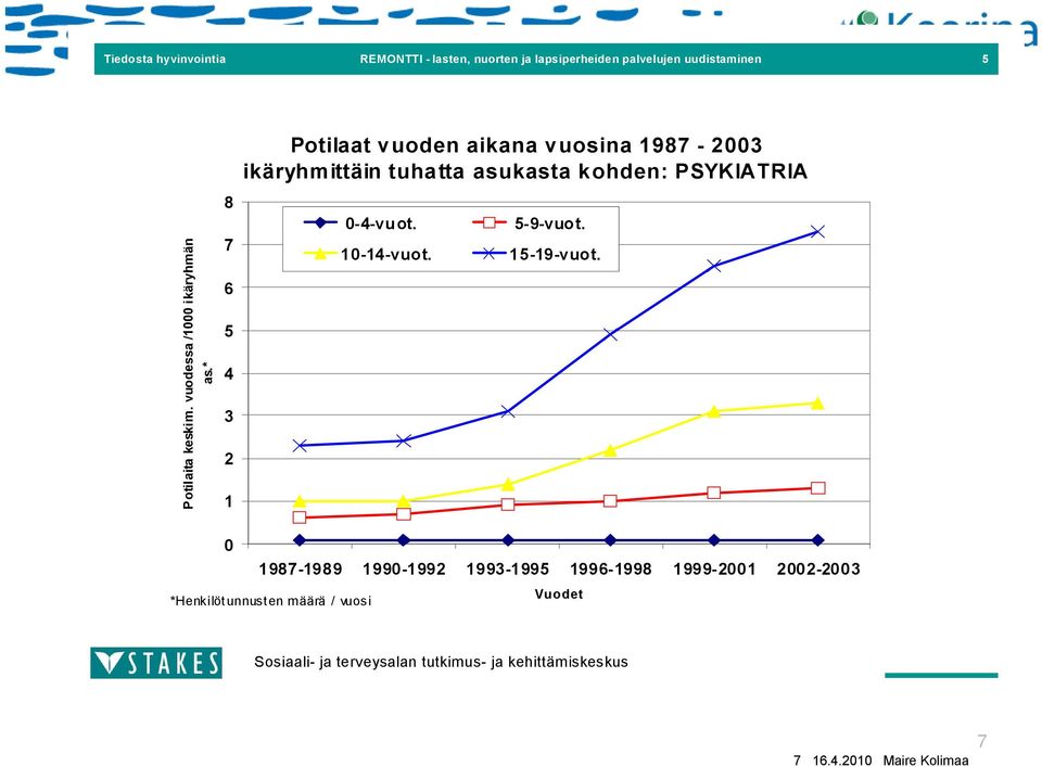 * 8 7 6 5 4 3 2 1 Potilaat vuoden aikana vuosina 1987 23 ikäryhmittäin tuhatta asukasta kohden: PSYKIATRIA 4 vu