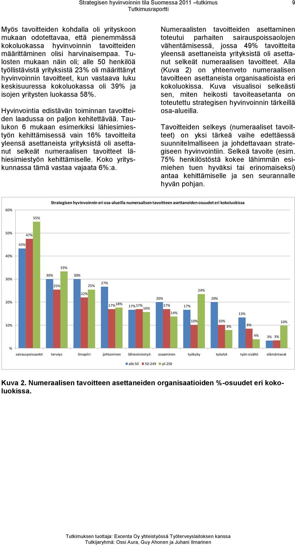 Tulosten mukaan näin oli; alle 50 henkilöä työllistävistä yrityksistä 23% oli määrittänyt hyvinvoinnin tavoitteet, kun vastaava luku keskisuuressa kokoluokassa oli 39% ja isojen yritysten luokassa