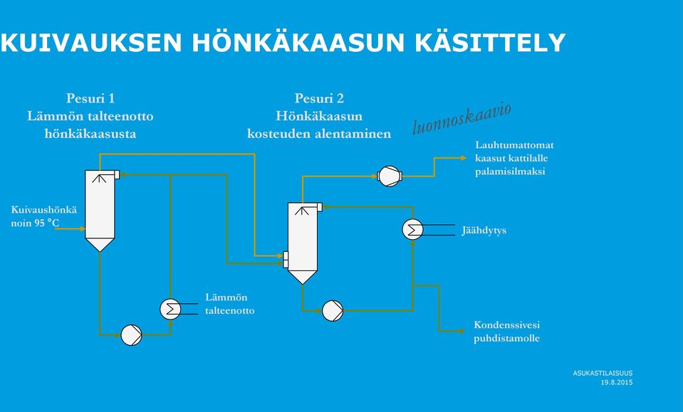 Lauhtumattomat kaasut kattilalle palamisilmaksi Kuivaushönkä