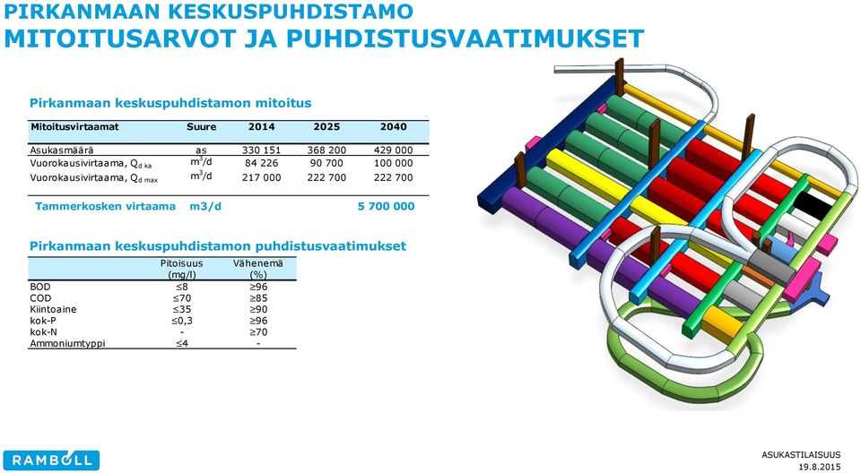 Vuorokausivirtaama, Q d max m 3 /d 217 000 222 700 222 700 Tammerkosken virtaama m3/d 5 700 000 Pirkanmaan