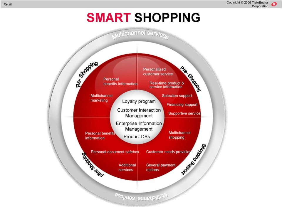 Enterprise Information Management Product DBs Selection support Financing support Supportive services