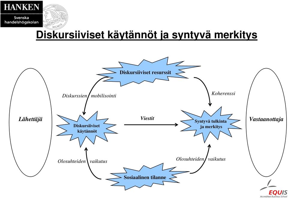 Diskursiiviset käytännöt Viestit Syntyvä tulkinta ja merkitys