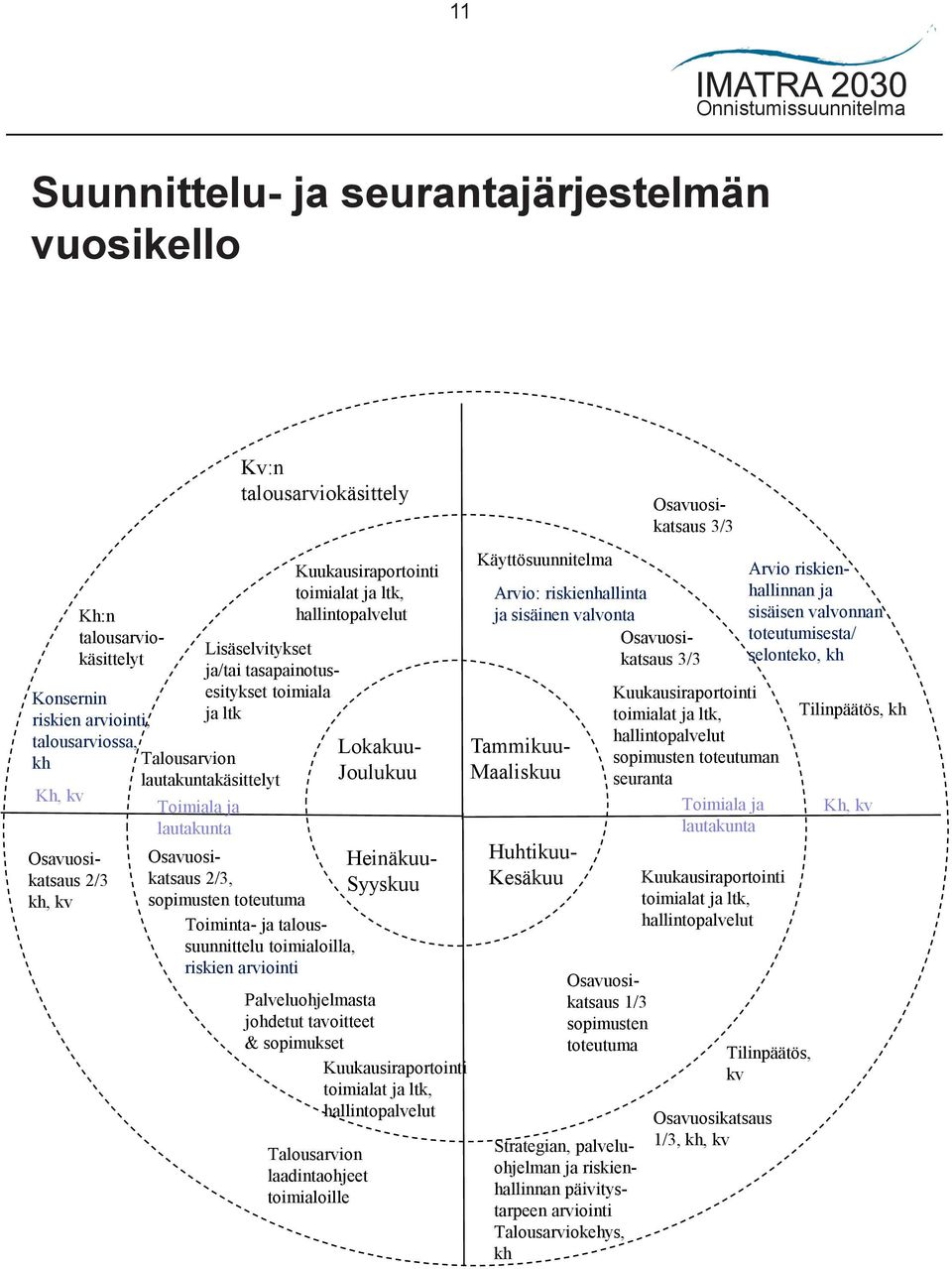 Kuukausiraportointi toimialat ja ltk, hallintopalvelut Talousarvion laadintaohjeet toimialoille Lokakuu- Joulukuu Heinäkuu- Syyskuu Palveluohjelmasta johdetut tavoitteet & sopimukset