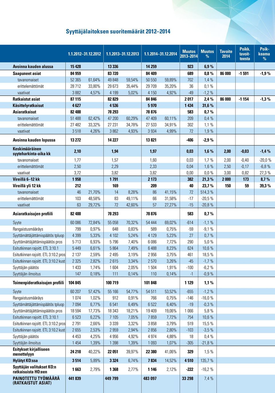 702 1,4 % erittelemättömät 28 712 33,80% 29 673 35,44% 29 709 35,20% 36 0,1 % vaativat 3 882 4,57% 4 199 5,02% 4 150 4,92% -49-1,2 % Ratkaistut asiat 87 115 82 829 84 846 2 017 2,4 % 86 000-1 154-1,3