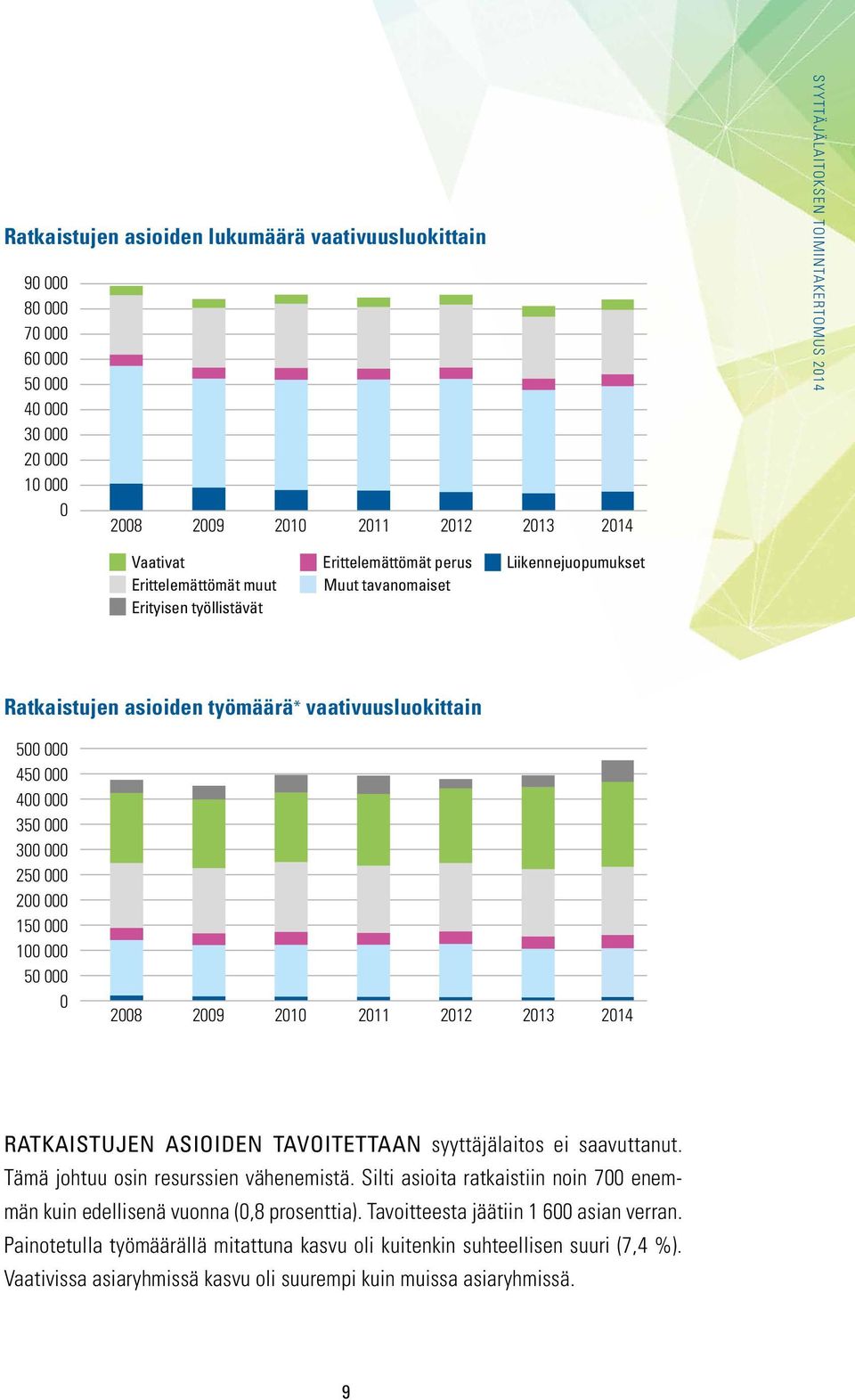 300 000 250 000 200 000 150 000 100 000 50 000 0 2008 2009 2010 2011 2012 2013 2014 Ratkaistujen asioiden tavoitettaan syyttäjälaitos ei saavuttanut. Tämä johtuu osin resurssien vähenemistä.