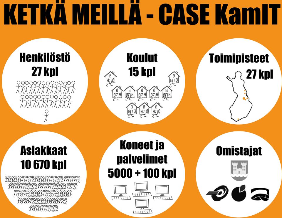 Toimipisteet 27 kpl Asiakkaat 10