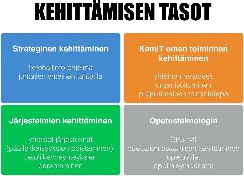 Järjestelmien kehittäminen Opetusteknologia yhteiset järjestelmät (päällekkäisyyksien poistaminen),