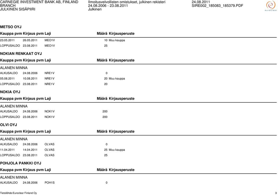 08.2011 NOK1V 200 OLVI OYJ ALANEN MINNA ALKUSALDO 24.08.2006 OLVAS 0 11.04.2011 14.04.2011 OLVAS 25 Muu kauppa LOPPUSALDO 23.08.2011 OLVAS 25 POHJOLA PANKKI OYJ ALANEN MINNA ALKUSALDO 24.