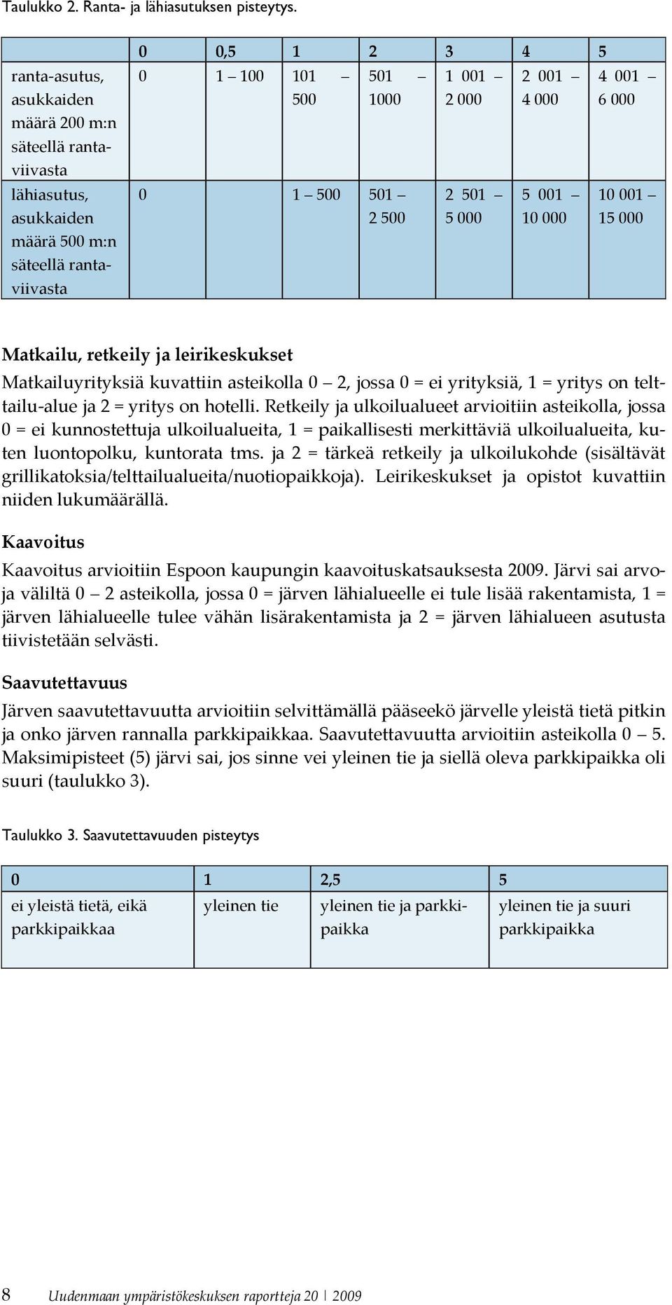 001 4 000 5 001 10 000 4 001 6 000 10 001 15 000 Matkailu, retkeily ja leirikeskukset Matkailuyrityksiä kuvattiin asteikolla 0 2, jossa 0 = ei yrityksiä, 1 = yritys on telttailu alue ja 2 = yritys on