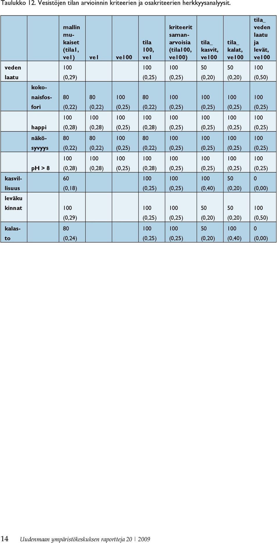 laatu (0,29) 50 (0,20) 50 (0,20) (0,50) koko- naisfos- fori 80 (0,22) 80 (0,22) 80 (0,22) happi (0,28) (0,28) (0,28) näkösyvyys 80 (0,22) 80 (0,22) 80
