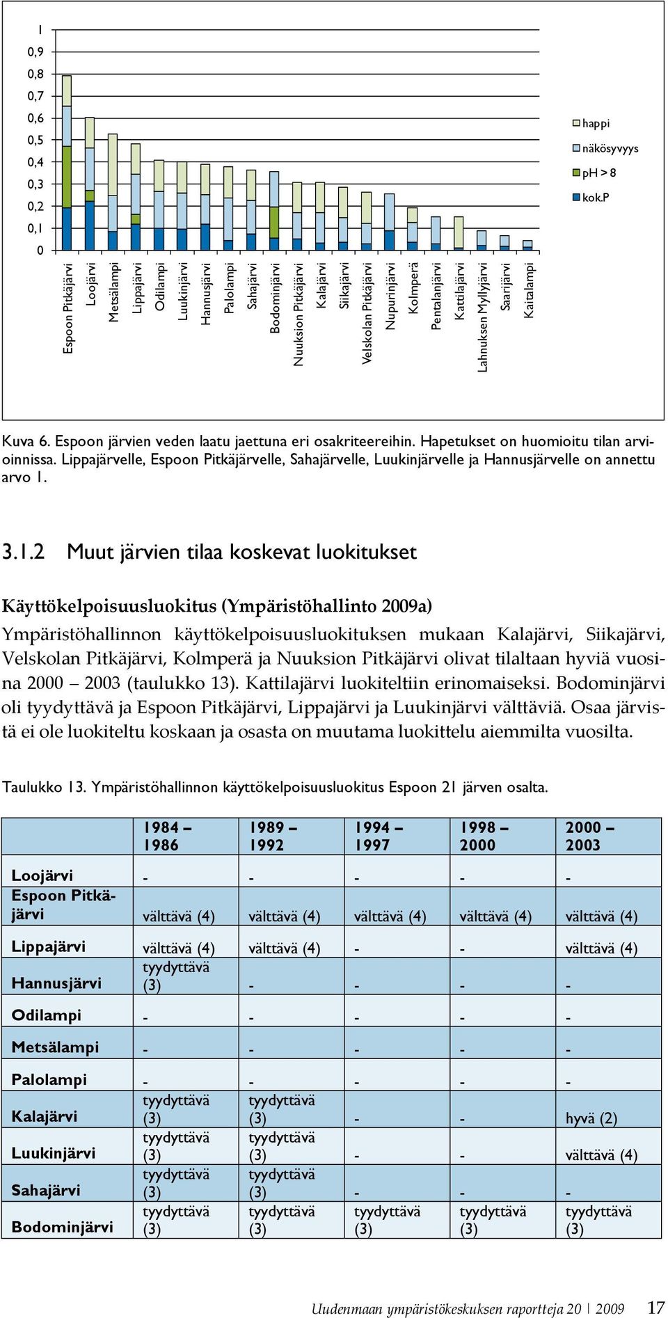 Kolmperä Pentalanjärvi Kattilajärvi Lahnuksen Myllyjärvi Saarijärvi Kaitalampi Kuva 6. Espoon järvien veden laatu jaettuna eri osakriteereihin. Hapetukset on huomioitu tilan arvioinnissa.