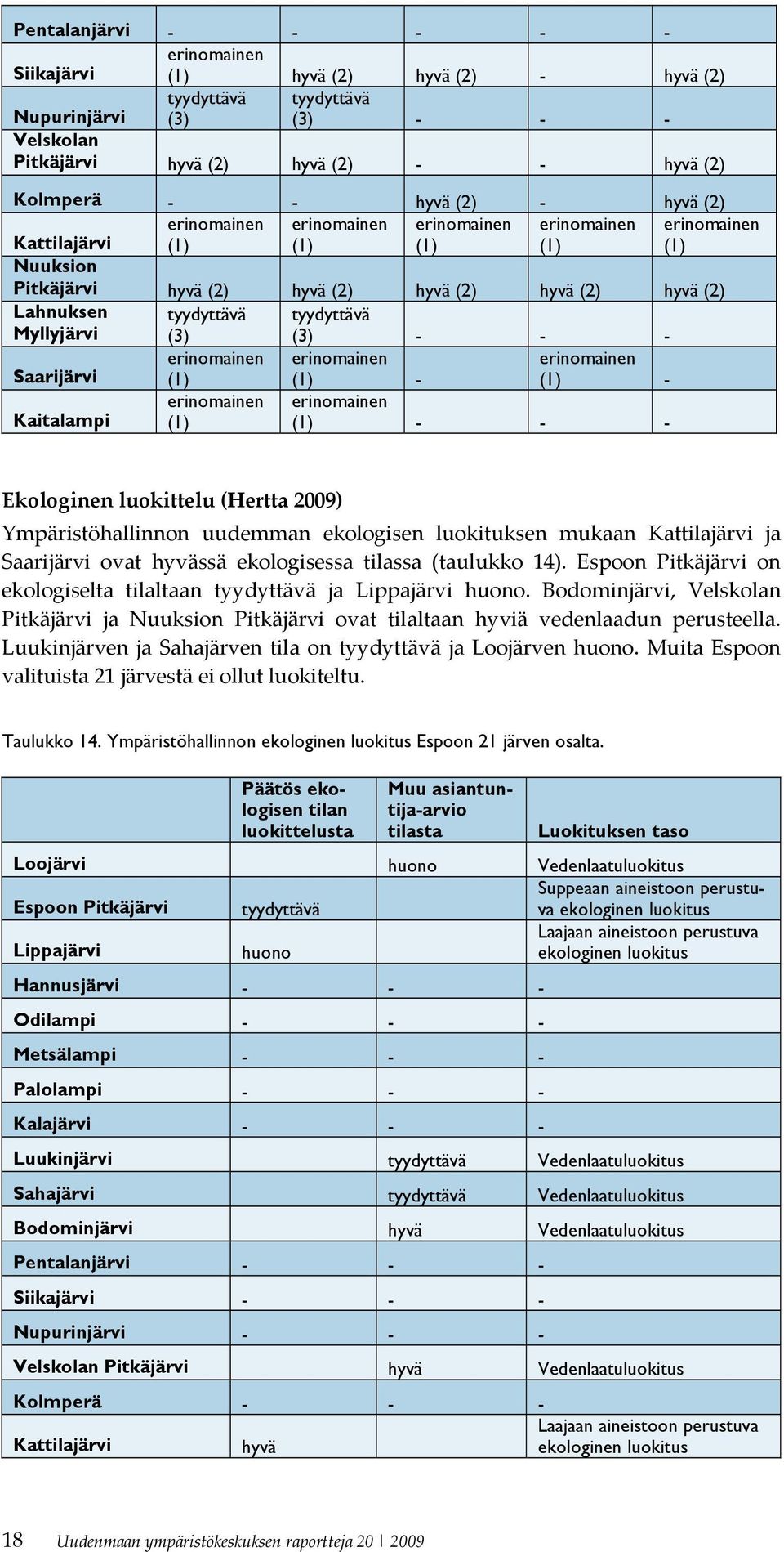 (3) (3) - - - erinomainen erinomainen erinomainen Saarijärvi (1) (1) - (1) - Kaitalampi erinomainen (1) erinomainen (1) - - - erinomainen (1) Ekologinen luokittelu (Hertta 2009) Ympäristöhallinnon