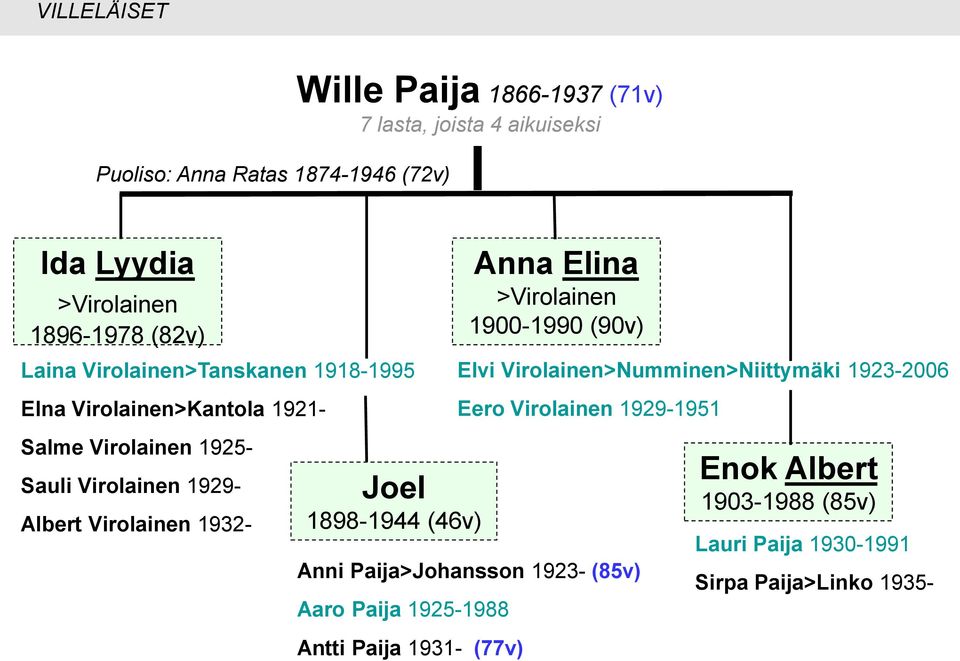 1932- Joel 1898-1944 (46v) Anna Elina >Virolainen 1900-1990 (90v) Anni Paija>Johansson 1923- (85v) Aaro Paija 1925-1988 Antti Paija 1931-