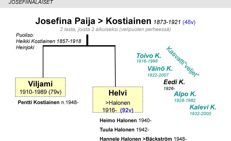 Kostiainen n.1948- Helvi >Halonen 1916- (92v) Toivo K.