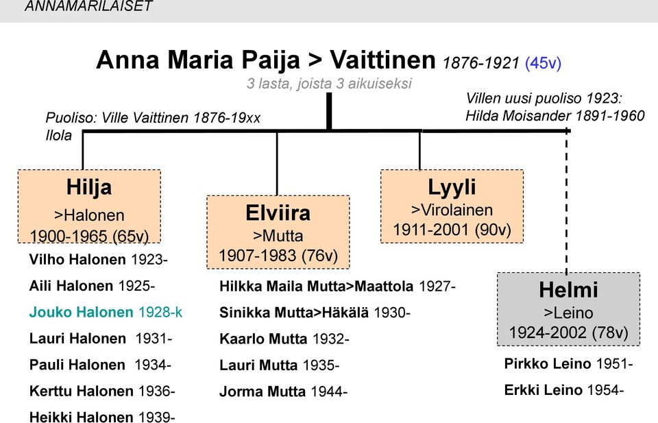 Halonen 1934- Kerttu Halonen 1936- Heikki Halonen 1939- Elviira >Mutta 1907-1983 (76v) Hilkka Maila Mutta>Maattola 1927- Sinikka Mutta>Häkälä 1930-