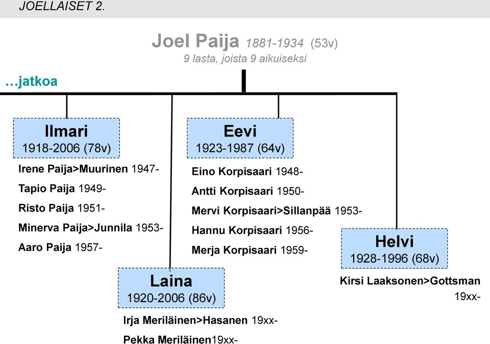 Paija 1949- Risto Paija 1951- Minerva Paija>Junnila 1953- Aaro Paija 1957- Laina 1920-2006 (86v) Irja