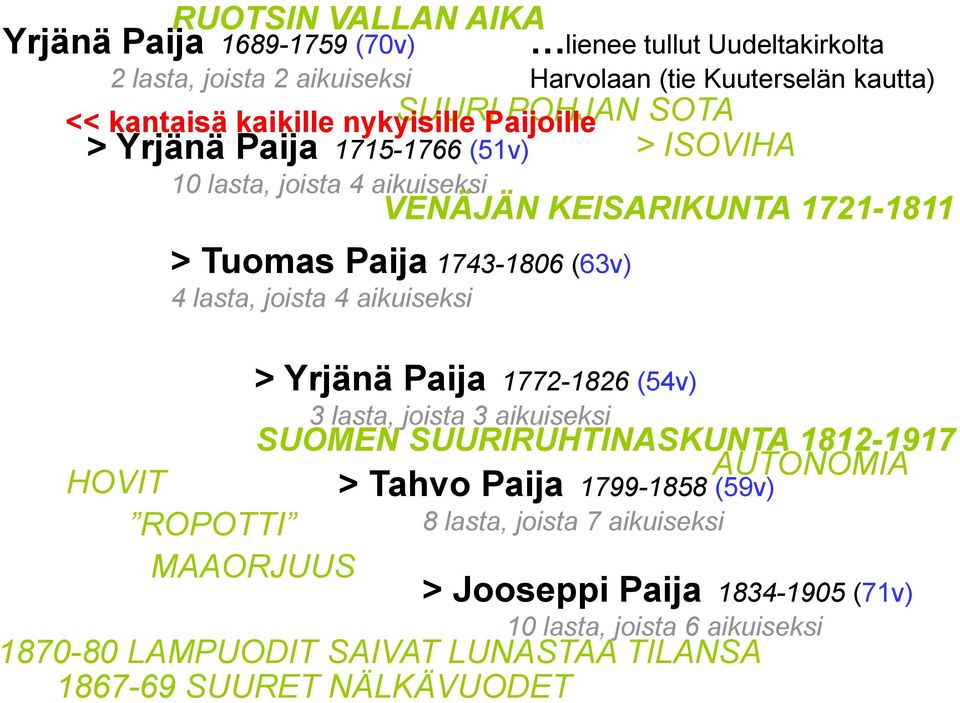 kaikille nykyisille SUURI Paijoille POHJAN SOTA > ISOVIHA VENÄJÄN KEISARIKUNTA 1721-1811 SUOMEN SUURIRUHTINASKUNTA 1812-1917 AUTONOMIA HOVIT > Tahvo Paija 1799-1858 (59v)