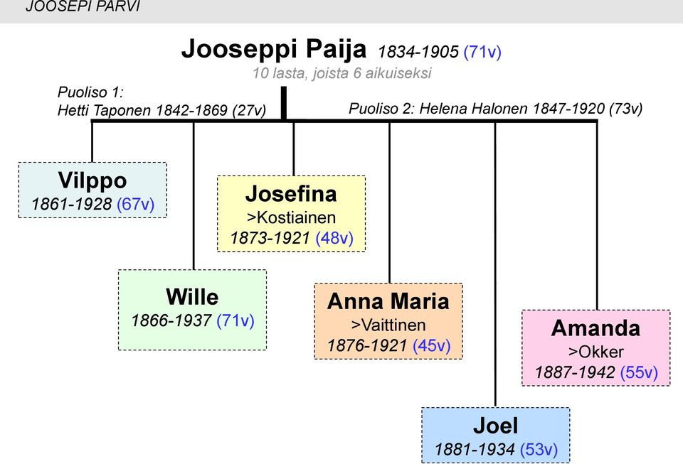Vilppo 1861-1928 (67v) Josefina >Kostiainen 1873-1921 (48v) Wille 1866-1937 (71v)