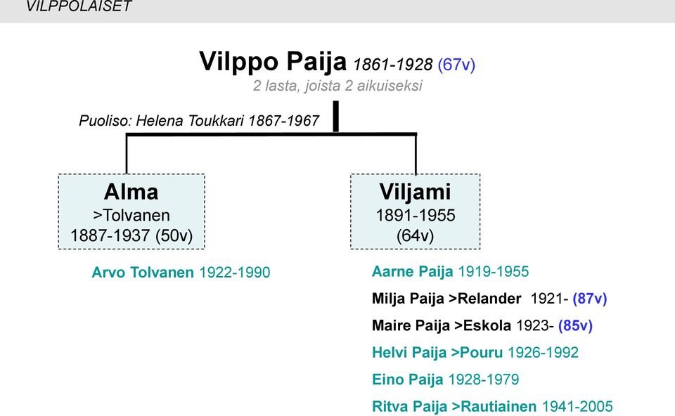 1891-1955 (64v) Aarne Paija 1919-1955 Milja Paija >Relander 1921- (87v) Maire Paija