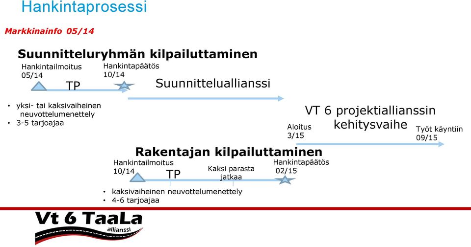 Rakentajan kilpailuttaminen Hankintailmoitus 10/14 TP Kaksi parasta jatkaa Aloitus 3/15 Hankintapäätös