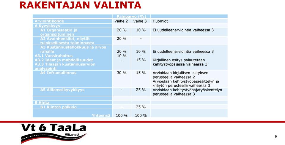 3 Tilaajan kustannusarvion analysointi 20 % 10 % - 10 % - 15 % Ei uudelleenarviointia vaiheessa 3 Kirjallinen esitys palautetaan kehitystyöpajassa vaiheessa 3 A4 Inframallinnus 30 % 15 %