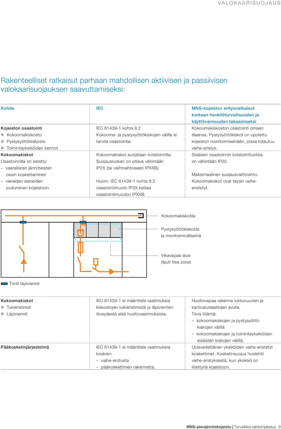 2 Kokooma- ja pystysyöttökiskojen välille ei tarvita osastointia. Kokoomakiskot suojataan koteloinnilla: Suojausluokan on oltava vähintään IP2X (tai vaihtoehtoisesti IPXXB). Huom. IEC 61439-1 kohta 8.