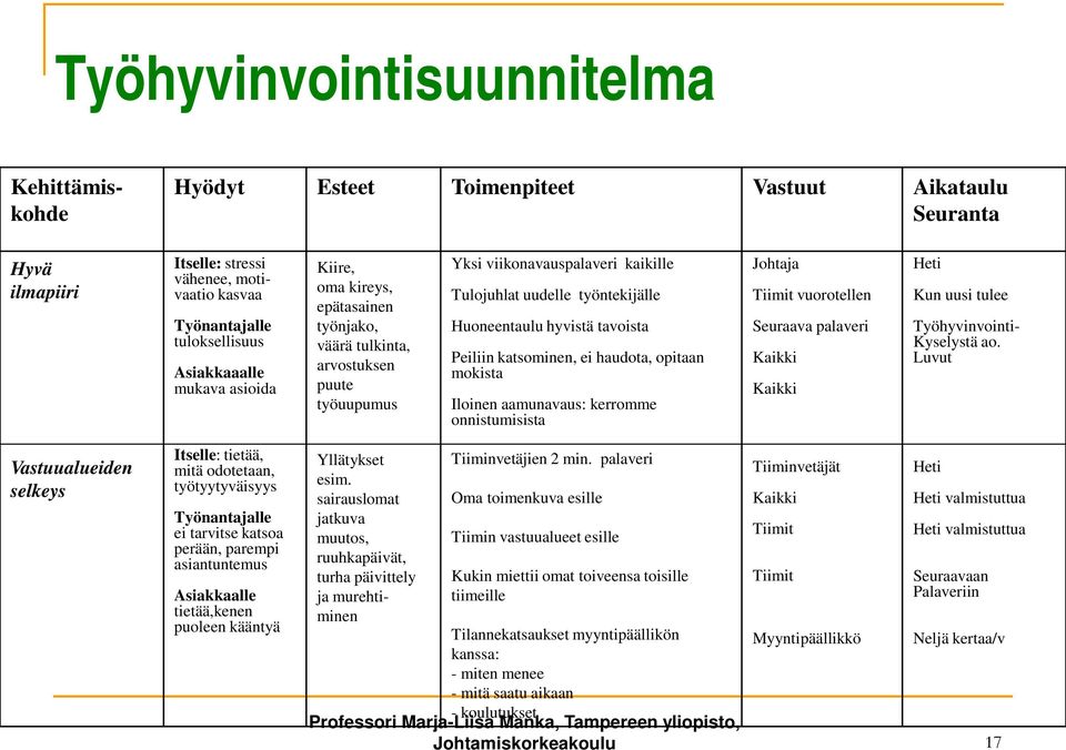 Peiliin katsominen, ei haudota, opitaan mokista Iloinen aamunavaus: kerromme onnistumisista Johtaja Tiimit vuorotellen Seuraava palaveri Kaikki Kaikki Heti Kun uusi tulee Työhyvinvointi- Kyselystä ao.